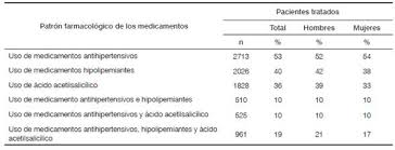 Conforme los códigos de la décima revisión de la clasificación internacional de enfermedades se identificaron las complicaciones. Patrones De Prescripcion De Medicamentos Para La Diabetes Mellitus Tipo 2 En Cinco Departamentos De Colombia En 2014