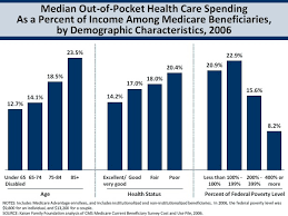 Skin In The Medicare Game The Incidental Economist