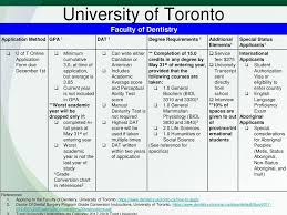Canadian Medical Professional Schools Admission Criteria