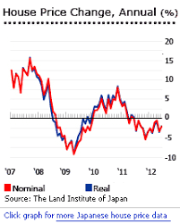 Property Prices In Japan Japanese Real Estate Prices