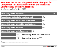How Has The Advertising Media Mix Changed For Companies In
