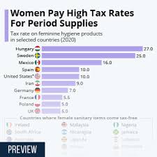 Accounting standards, reference organizations and accounts structure. Chart Women Pay High Tax Rates For Period Supplies Statista