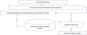 Physical anomaly, a deformation of an anatomical structure. Anomaly Based Intrusion Detection System Intechopen