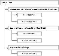 Harnessing Social Media Data For Pharmacovigilance A Review