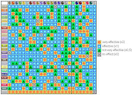 Veritable Pokemon Weakness Chart Gen 6 2019