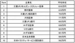 Include (or exclude) self posts. é‡'èžç³»è·ç¨®ã®å¹´åŽãŒé«˜ã„ä¼æ¥­ãƒ©ãƒ³ã‚­ãƒ³ã‚° ç¬¬1ä½ã¯ Tech