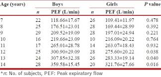 regression equations for peak expiratory flow in healthy