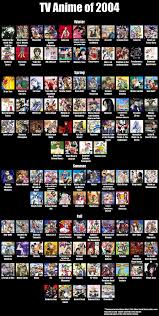 Anime Chart 2004 Ten Years Ago Anime