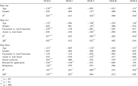 Maybe you would like to learn more about one of these? Summary Of Hierarchical Regressions Predicting Ocb Dimensions Download Table
