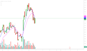 Sq Stock Price And Chart Nyse Sq Tradingview India