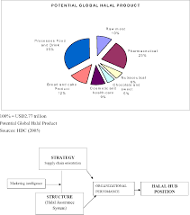 © the authors, published by edp sciences. Pdf Positioning Malaysia As Halal Hub Integration Role Of Supply Chain Strategy And Halal Assurance System Semantic Scholar
