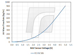 Maf Sensor Tuning Renovelo Forum