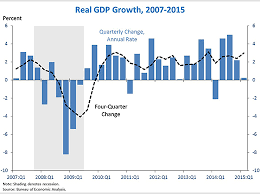 Advance Estimate Of Gdp For The First Quarter Of 2015