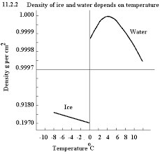 Frozen or liquid 1 gallon of water is 8.345 lbs. Does Ice Weigh More Than Water If I Had One Gallon Of Water About 8 35 Lb Then Froze It What Would It Weigh Afterwards Quora