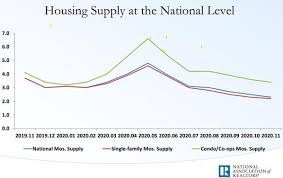 Since the coronavirus began in march of 2020, many people are still feeling the housing market, in particular, underwent unprecedented changes that put enormous stress on homeowners. 5 Predictions For The 2021 Housing Market Homes Com