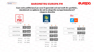 În ceea ce priveşte avangarde, cele mai recente date ale unui sondaj, însă cu privire la alegerile parlamentare, au fost. Barometru Europa Fm Ultimul Sondaj Inaintea Alegerilor De DuminicÄ Europa Fm