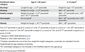 Nutritional Status Category Anthropometric Definitions Based