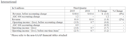 scholastic reports fiscal 2019 third quarter results