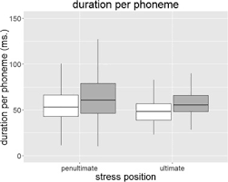 Stress is your body's reaction to changes. Acoustic Correlates Of Word Stress In Papuan Malay Sciencedirect