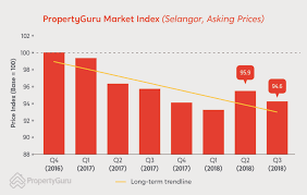 Explore guest reviews and book the perfect budget hotel for your trip. Malaysia Property Market Outlook Property Prices To Fall In 2019 Propertyguru Malaysia