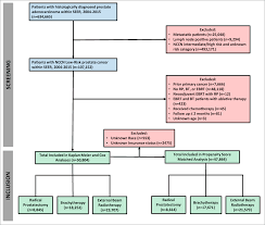 Quantifying Treatment Selection Bias Effect On Survival In Comparative Effectiveness Research Findings From Low Risk Prostate Cancer Patients Prostate Cancer And Prostatic Diseases