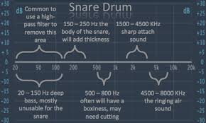 Snare Eq How To Get Phat Punchy Snare Using Eq