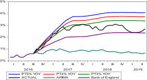 Note that results may be released earlier or beyond the target date due to several factors such as the total number of examinees, effect of same with the previous let examinations, the summit express will provide reliable updates before the release of results. Forecasting Inflation Under Uncertainty The Forgotten Dog And The Frisbee Sciencedirect