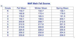 Assessment Measures Of Academic Progress Map Scott