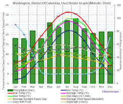 Average High Temperature Washington Dc July Adult Dating
