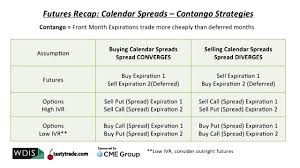 Futures Calendar Spread Basics Where Do I Start Futures Youtube
