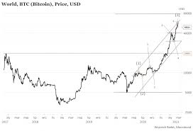 Bitcoin cash (bch) do bitcoin/bit coin (btc) wykres cen historycznych. Kurs Btc Usd Spadl Z Historycznego Szczytu O 15 1 Proc W 2 Dni Investing Com