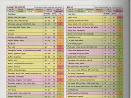 21 Lovely Fruit Glycemic Index Chart