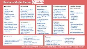 Exponential business model of airbnb: Airbnb Business Model Canvas Airbnb Business Economics