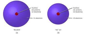 An ion is an electrically charged atom or group of atoms. 5 1 Ionic And Molecular Compounds Introductory Chemistry