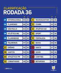 Se você está procurando por outra competição com o nome brasileirão feminino, por favor selecione o esporte no menu do topo ou a categoria (country) à esquerda. Sao Paulo Tem Um Dos Piores Aproveitamentos Entre Os Times Da Serie A Em 2021 Arquibancada Tricolor