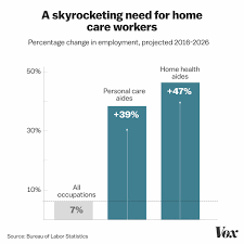Check spelling or type a new query. Home Care Work One Of The Fastest Growing Jobs Is One Of The Toughest Vox