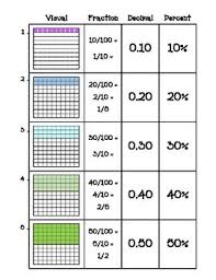 Fractions Decimals Percents Oh My Fractions Decimals Math Prep