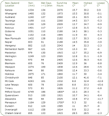 new zealand climate temperature seasons new zealand