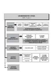 Articoli correlati nel codice procedura penale. Diritto Processuale Civile Schemi Codice Docsity