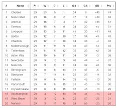 Premier league ligue 1 uefa champions league serie a laliga bundesliga. Premier League Table 10 Years Ago Today Imgur