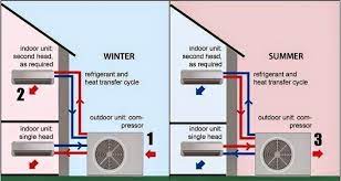 (1)cooling only models indoor unit heat exchange (evaporator) (2)cooling & heating models heat exchange. Pin On Split Ac