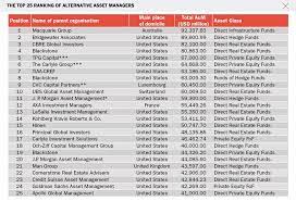 Real estate development differs from real estate investment management and real estate investment and asset management in that developers build properties from scratch while investors acquire existing properties. Top 25 Ranking Of Alternative Asset Managers Management Parenting Organization Ranking