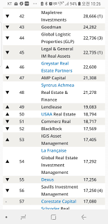 Large real estate portfolios often require specialized real estate asset management to help monitor and maintain the property portfolio. Top 100 Real Estate Investment Managers 2018