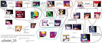 Brawl stars daily tier list of best brawlers for active and upcoming events based on win rates from battles played today. Brawl Stars Family Tree Brawlstars