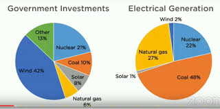 Start editing this electric pie chart logo for your business or team. Ielts Report About Australian Government S Investments In Various Energy Sectors Band 8 Ielts Report Sample Ielts Practice Org