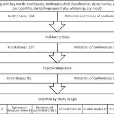 flow chart of selection of studies for the narrative review