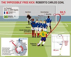 Cuba korang try tengok jadi ke tak? 90s Football On Twitter Here S A Brilliant Image Explaining Roberto Carlos Free Kick Vs France