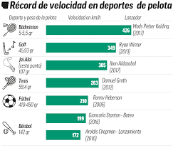 Intra pe site sa le vezi. En Que Deporte De Pelota La Bola Alcanza Mayor Velocidad Marca Com