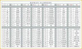 The usage of these symbols began at 800bc. Free Printable Roman Numerals 1 To 1000 Charts Roman Numerals Chart Roman Numeral 1 Roman Numerals