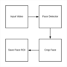 Chances are, you won't go back once you escape—further proof that your bs detector is functioning properly. Liveness Detection With Opencv Pyimagesearch